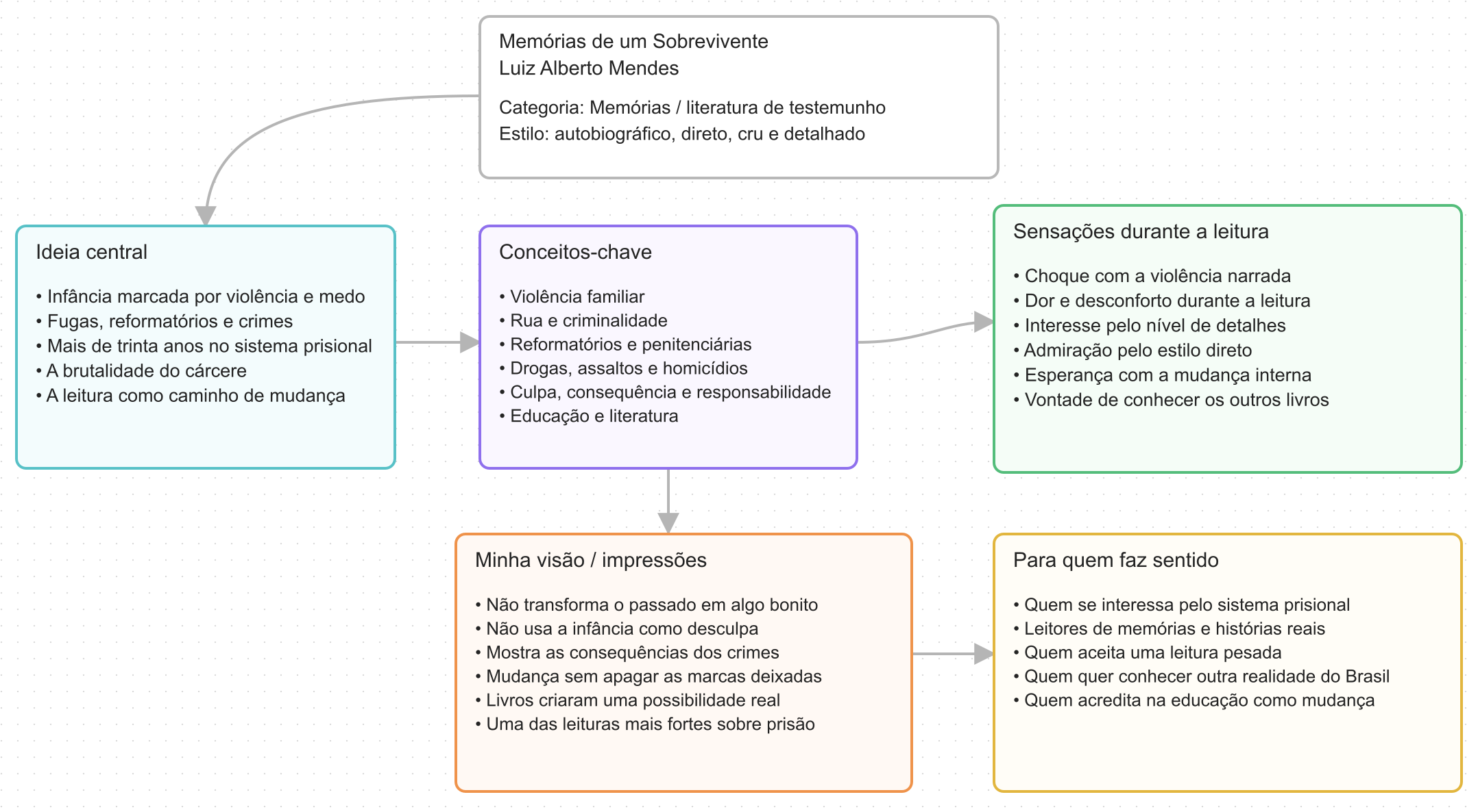 Canvas do livro Memórias de um Sobrevivente, de Luiz Alberto Mendes